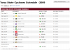2015-10-02 09_49_25-Iowa State 2009 Schedule - Cyclones Home and Away - ESPN.png